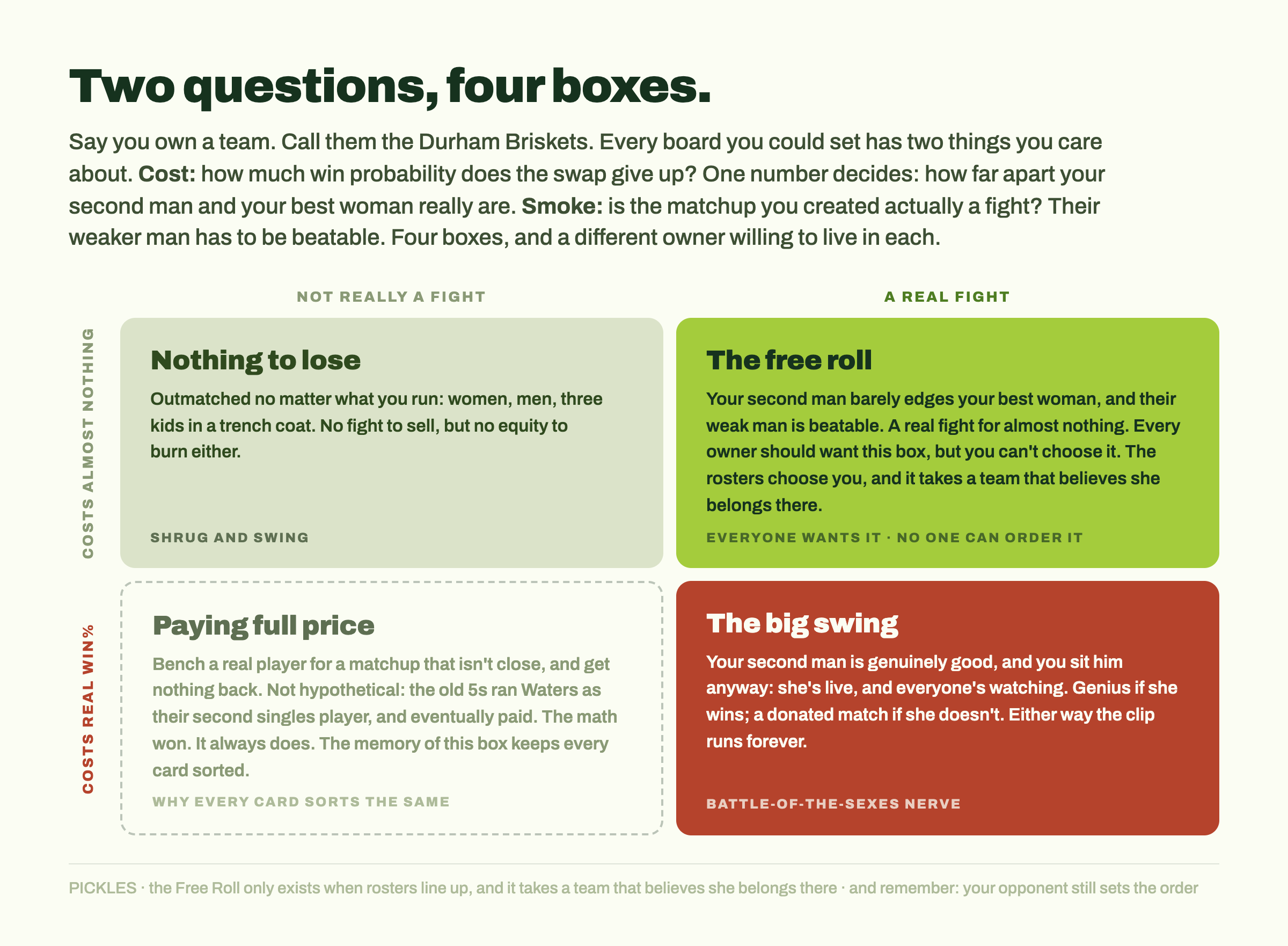 The 2x2: Free Roll, Big Swing, Nothing to Lose, Paying Full Price