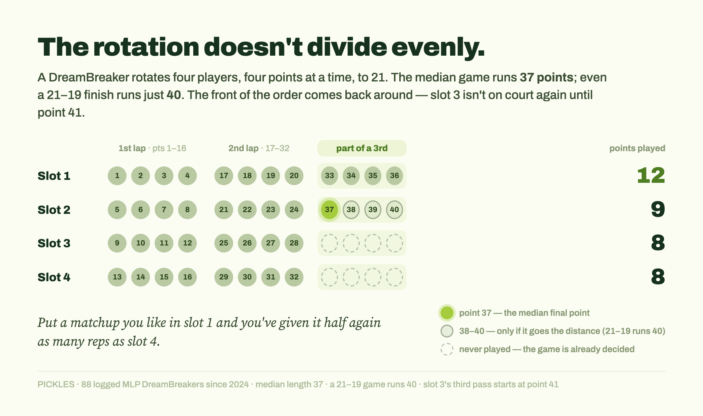 The rotation doesn't divide evenly — points by slot and lap