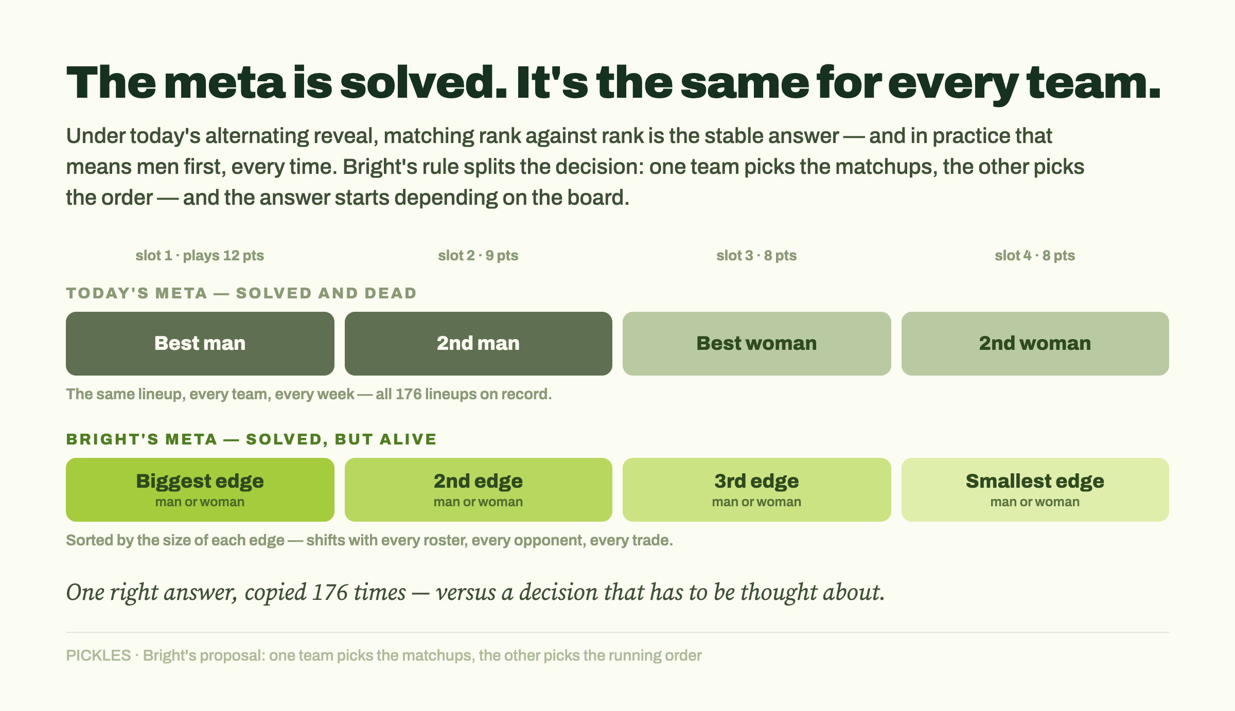 Today's solved meta vs Bright's sorted-by-edge meta