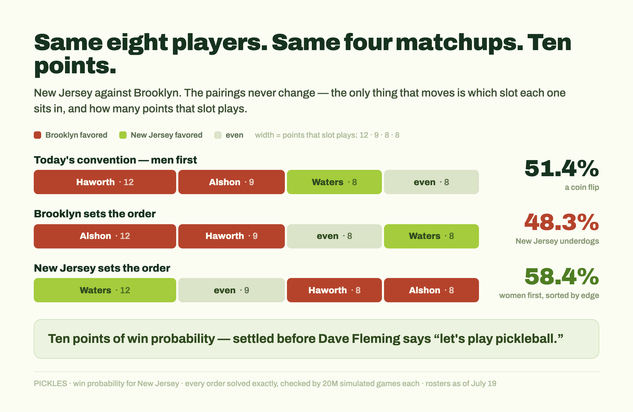 Three running orders, three win probabilities