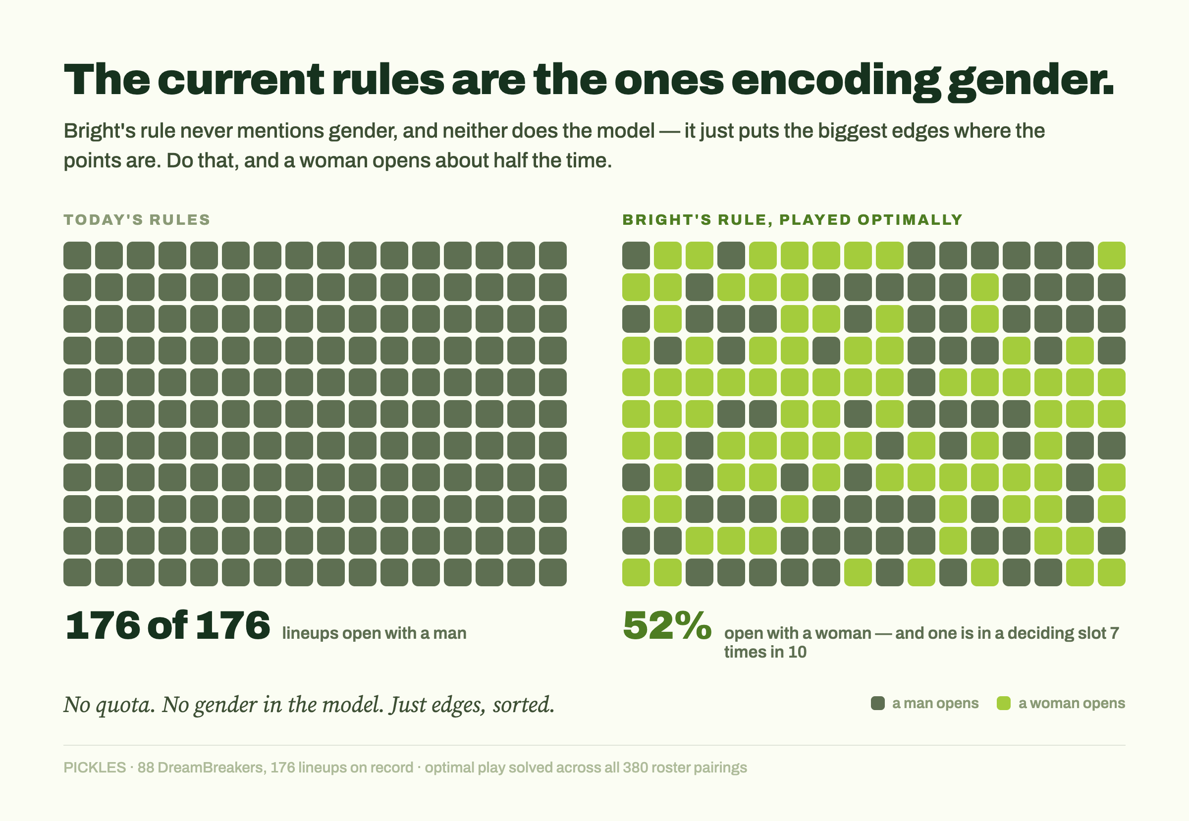 176 of 176 lineups open with a man today; 52% women under Bright's rule